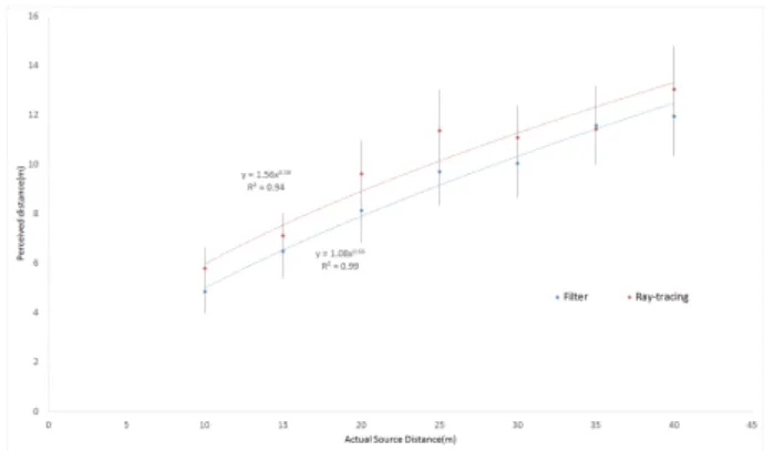 Figure 7: The power function fit of the distance data for the Schroeder filter (in blue, bottom curve) and interactive ray tracing (in red, top curve) algorithms