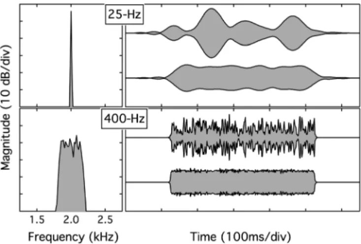 FIG. 1. Example stimuli from experiment 1, with no gap. The left column of panels shows the magnitude spectra of stimulus bands centered on 2000 Hz.
