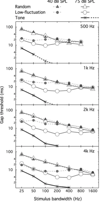 FIG. 2. Group data are plotted as a function of stimulus bandwidth, shown separately for each center frequency