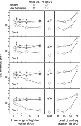 FIG. 3. Panels in the left column show gap detection thresholds for a 200- 200-Hz-wide noise band centered on 2000 Hz as a function of the low-frequency edge of the 1000-Hz-wide masker band, with each row showing data for an individual observer (Obs)
