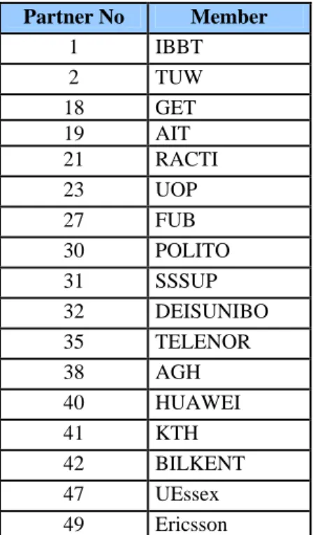 Table 1: Work package participants in the WP21 joint activities 