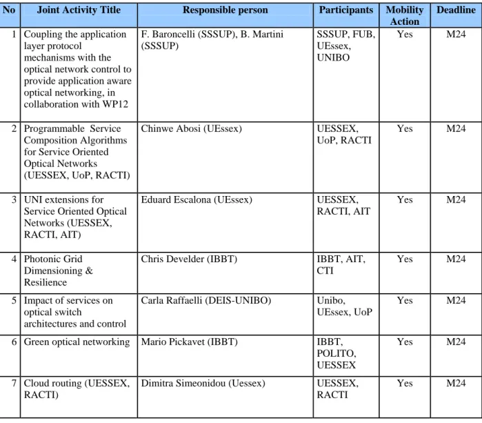 Table 2: Summary list of the planned joint activities 