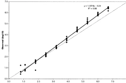 FIG. 1. Measurable range (IU/ml) of Gt1 quantiﬁcation after automated RNA extraction. The dashed line indicates theoretical trend line ofcomplete agreement between expected and observed measurements.