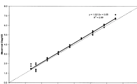 FIG. 2. Measurable range (IU/ml) of Gt2 quantiﬁcation after automated RNA extraction. The dashed line indicates theoretical trend line ofcomplete agreement between expected and observed measurements.