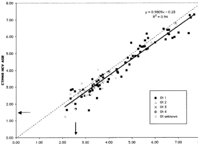 FIG. 5. Correlation between quantiﬁcation with CTM48 HCV ASR assay and Monitor HCV v. 2.0