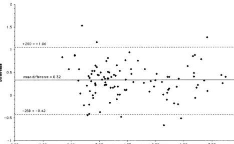 FIG. 6. Difference in quantiﬁcation between CTM48 HCV ASR and Monitor HCV v. 2.0 (CTM48 HCV ASR logv
