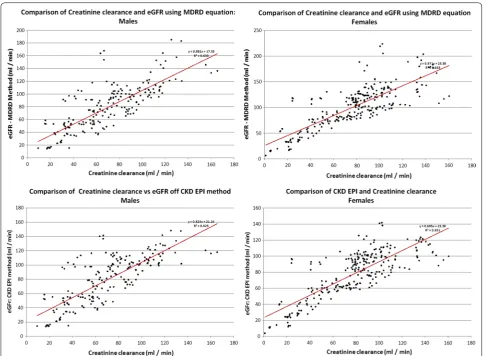 Table 2 Bias and  precision of  each equation by  gender, and  accuracy of  prediction at ± 15%, ± 30% and ± 50% levels (p15, p30 and p50)