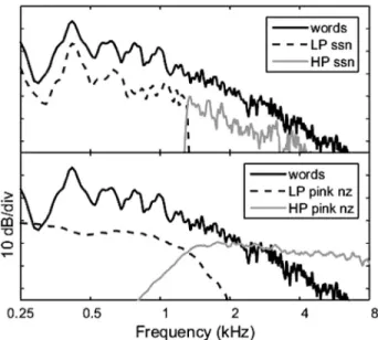 FIG. 1. The top panel shows the spectrum of the target words. Also shown is the spectrum of the speech-shaped noise (ssn) masker along with the filter shape for the low-pass and high-pass skirts associated with the asynchronous modulation condition and the