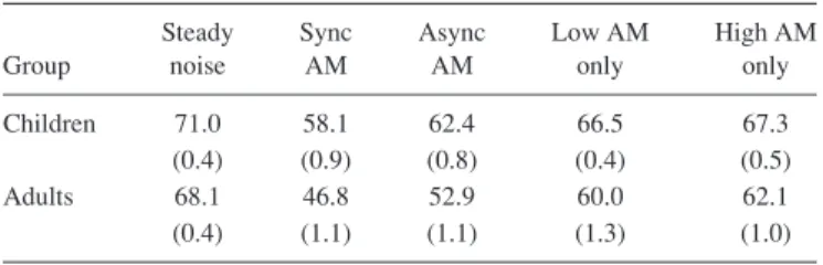 TABLE I. SRTs (dB SPL) for the five conditions in the main experiment.