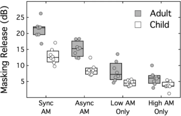 FIG. 2. Box plots showing masking release (dB) for conditions where the masker was synchronously modulated, asynchronously modulated,  modu-lated below 1300 Hz and steady above 1300 Hz, and steady below 1300 Hz and modulated above 1300 Hz