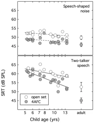 FIG. 1. The SRTs of individual child listeners are plotted as function of age.