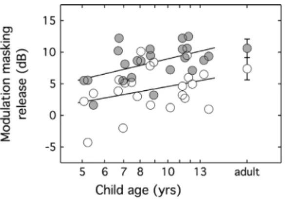 FIG. 3. Modulation masking release, computed as the difference between SRTs in the speech-shaped noise and modulated noise conditions, is plotted as function of child listener age