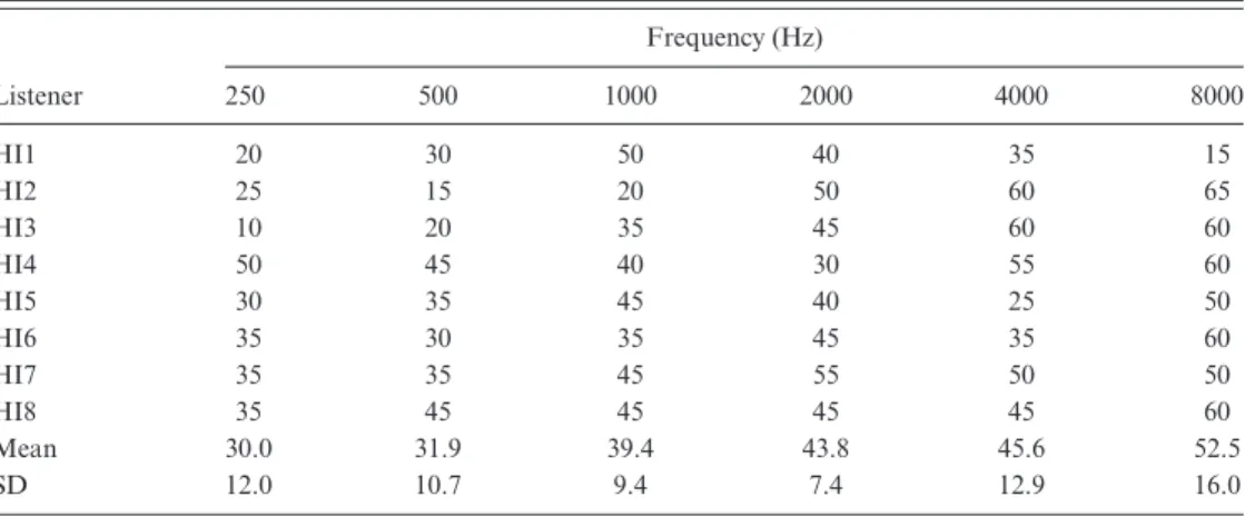 Table 1. Air conduction thresholds (dB HL) for the test ear of listeners with cochlear hearing loss