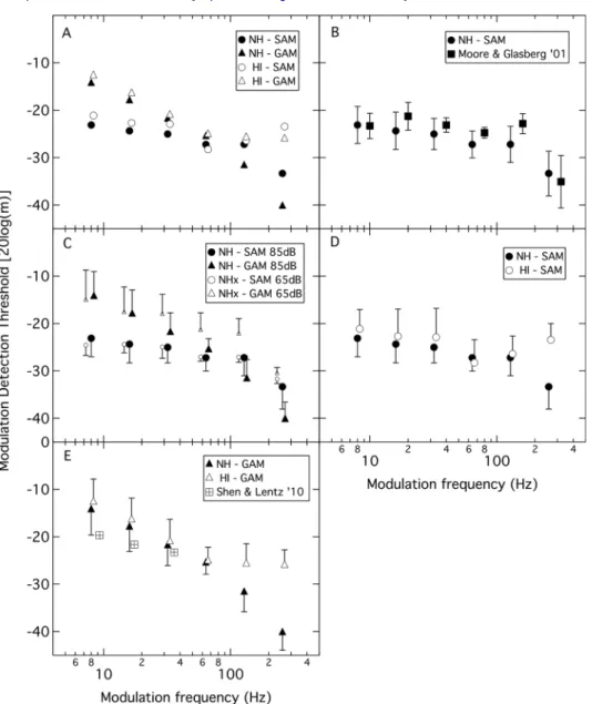 Fig. 1. Mean modulation detection thresholds plotted as a function of modulation rate