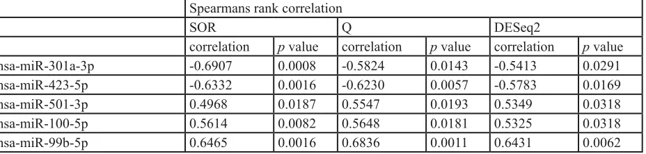 Table 1: Spearman’s rank correlation of miR expression obtained with sequencing platform and progression free survival values that were statistically significant (p<0.05) with all three normalization methods: normalization via sum of reads (SOR), quantile 