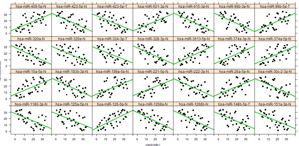 Figure 2: Rank correlation between miR expression and progression free survival (PFS)