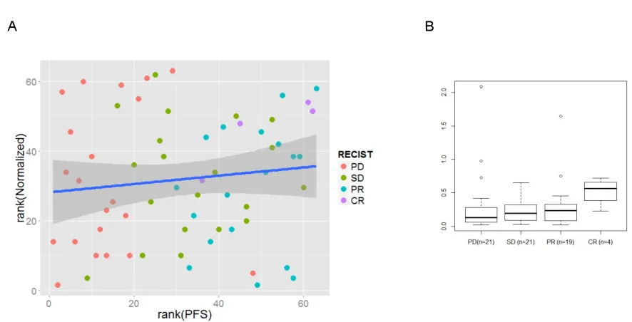 Figure 5: RTqPCR results for the miR-99b-5p expression analysis (n=61). Mean value of three control RNAs (RNU44, RNU 48 and U6 snRNA) has been used as reference for normalization of miRs expression levels