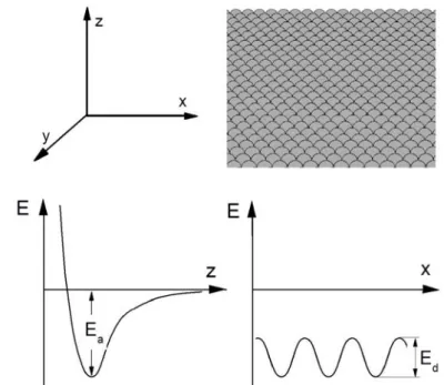 Figure 1.2. Potential energy diagram in direction perpendicular to the  surface (bottom left) and along the surface (bottom right)  for an adsorbate  on a single crystal surface (top right), reproduced from [7]