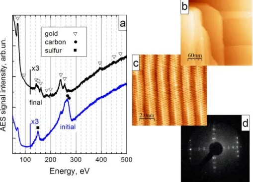 Figure 2.3 Validation of the quality of the Au(100) surface. Auger  spectrum of the surface composition before (blue line) and after (black line)  sputtering-annealing cycles (a)