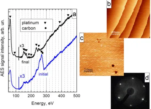 Figure 2.4 Validation of the quality of the Pt(111) surface. Auger  spectrum for the surface composition before (blue line) and after (black  line) the sputtering-annealing cycles (a)
