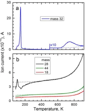 Figure 2.6 TPD traces of oxygen (a); carbon monoxide (mass 28),  carbon dioxide (mass 44) and water (mass 18) (b) recorded after Pt(111)  surface has been exposed to oxygen at 85 K