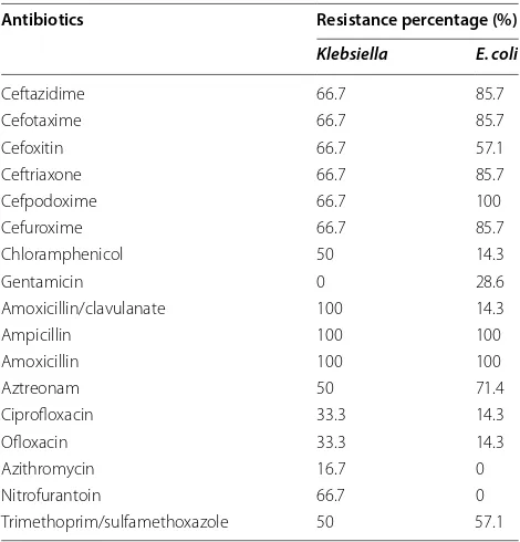 Table 2 Antibiotic susceptibility pattern of  Klebsiellaand E. coli in percentage