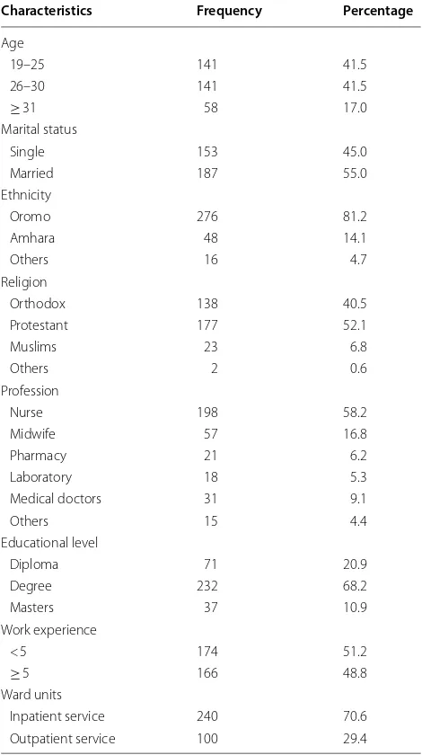 Table 1 Socio-demographic characteristics of  the  female health care workers in West Shewa zone public hospitals, Western, Ethiopia 2019