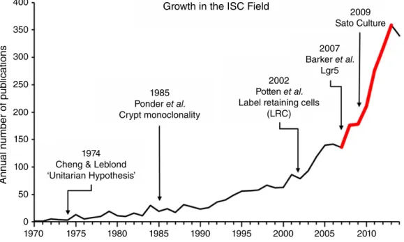 Figure 2. Historical data for publications on intestinal stem cells (ISCs)