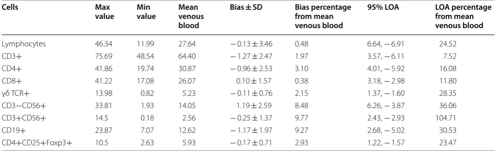 Table 1 Bland–Altman parameters for agreement of percentages of lymphocyte and lymphocyte subsets between venous and capillary blood