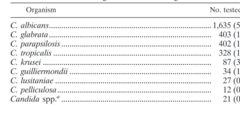 TABLE 1. Isolates of Candida spp. tested by participant andreference laboratories in the ARTEMIS GlobalAntifungal Surveillance Program