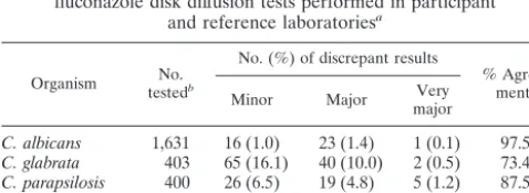 TABLE 2. Interpretive agreement between results of ﬂuconazole disk diffusion tests and standard 48-h BMDa