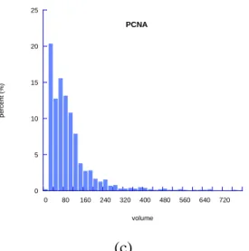 Figure 2.5 Histograms of volume of RFC-PCNA complexes in the presence of ATP  and ATPγS, and of PCNA
