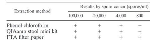 TABLE 2. Comparison of the sensitivities of ﬁve PCR methods for the detection of E. bieneusi in stool specimens