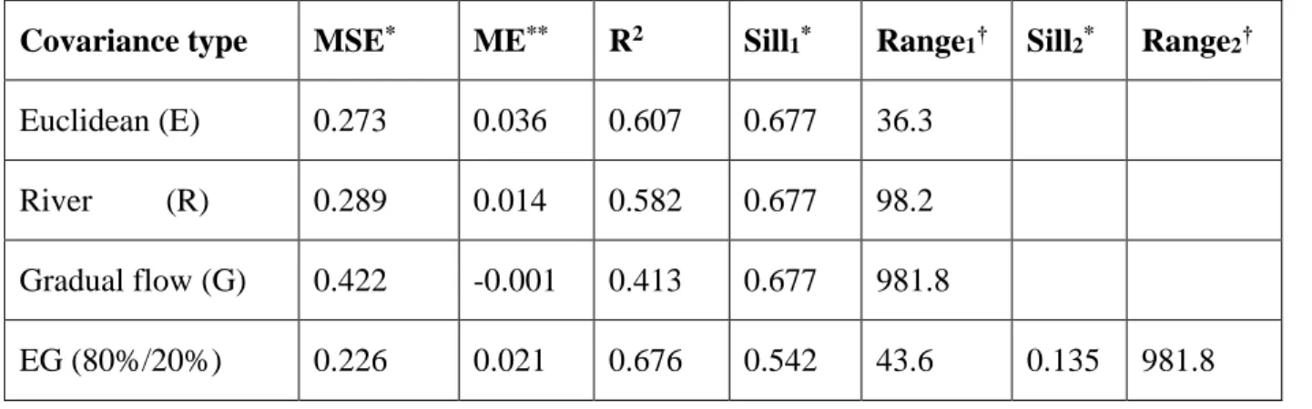 Table 4. 1:  Leave-one-out cross-validation statistics and corresponding covariance parameter values  obtained using the (E) Euclidean, (R) River, (G) Gradual-flow, (EG) Euclidean/Gradual-flow covariance  models