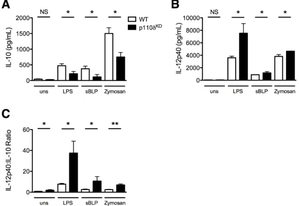 Figure 3.2. Defective p110δ activity alters macrophage production of IL-10 and IL- IL-12p40 in response to bacterial products
