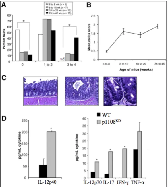 Figure 2.1. PI3K p110δ KD  mice develop colitis. (A,B) Histological scores of colonic  sections from WT and p110δ KD  mice at different ages