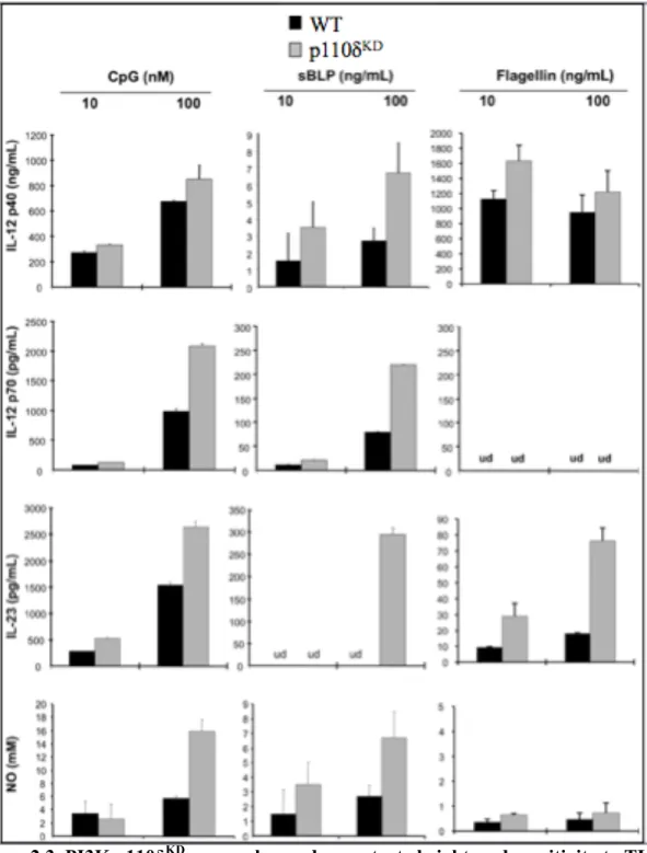 Figure 2.3. PI3K p110δ KD  macrophages demonstrate heightened sensitivity to TLR  stimulation