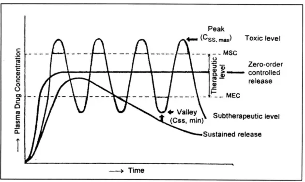 Figure No.1: Hypothetical plasma concentration-time profile from conventional 