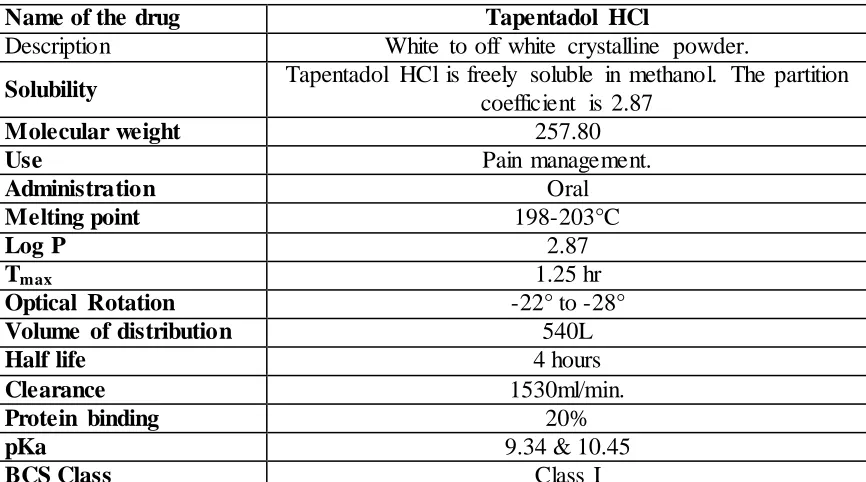 Table No 1: Pharmacokinetics /Pharmacodynamic properties of Tapentadol HCl.  