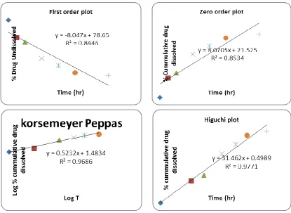 Fig.No-3: Drug Release Kinetics of Optimized formulation 