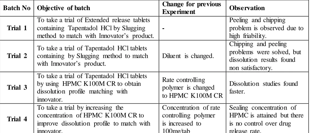 Figure No.4: Dissolution Profile of Trial 10 