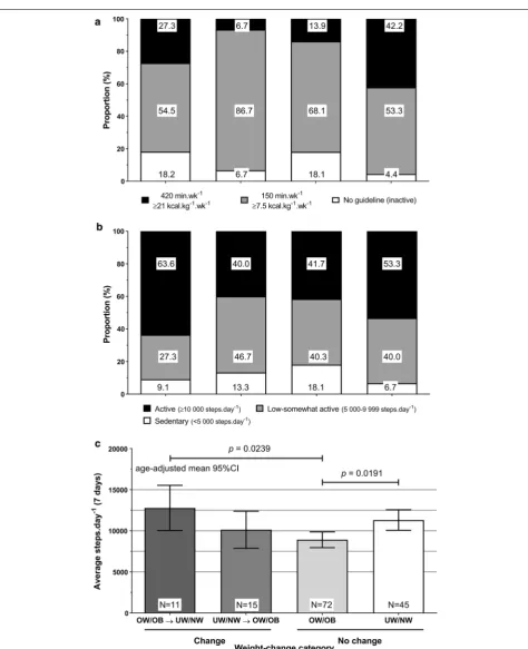 Fig. 1 Pedometry-derived measures across weight-change categories. a The prevalence of meeting/not meeting energy expenditure, pedometry-based public health guidelines across weight-change categories; b the prevalence of step-based public health physical a