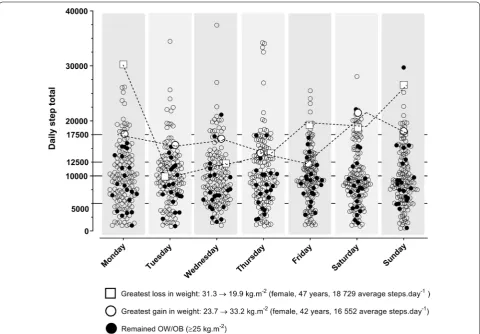 Fig. 2 Individual step data across 7 days. Scatterplot of individual, daily ambulation over a full week