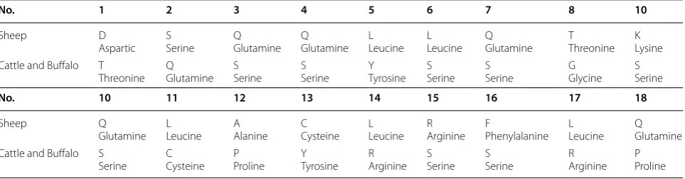 Table 1 The different amino acids in sheep as compared with cattle and buffalo, which were obtained from a part of exon 2, complete exon 3 for each species