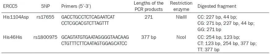 Table 1. The primers, length of digested fragment and restriction enzymes as well as digested frag-ments of ERCC5 His1104Asp and His46His