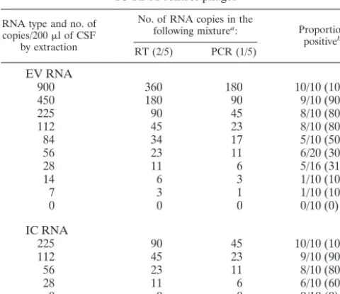 TABLE 2. Speciﬁcity of EV RT-PCR for prototype strains of EVs and controls