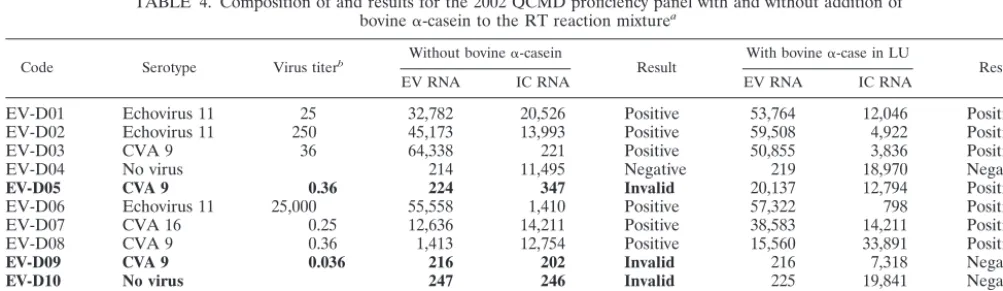 TABLE 3. Composition of and results for the 2001QCMD proﬁciency panel
