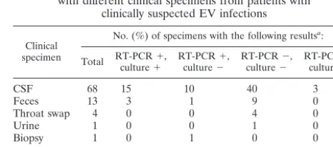 TABLE 5. Summary of results after testing of clinical specimens