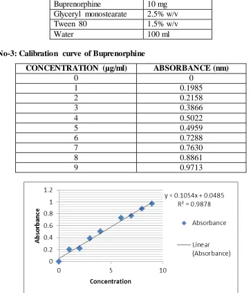 Table No-1: Composition of the formulation 