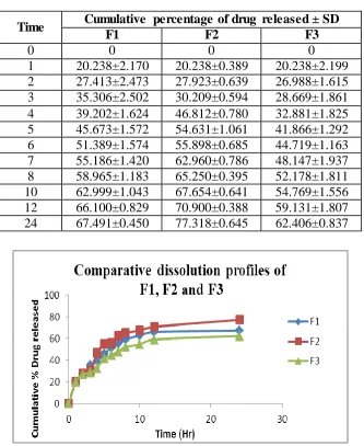 Table No-11: Comparative dissolution data of SLNs of  F4, F5 and F6  